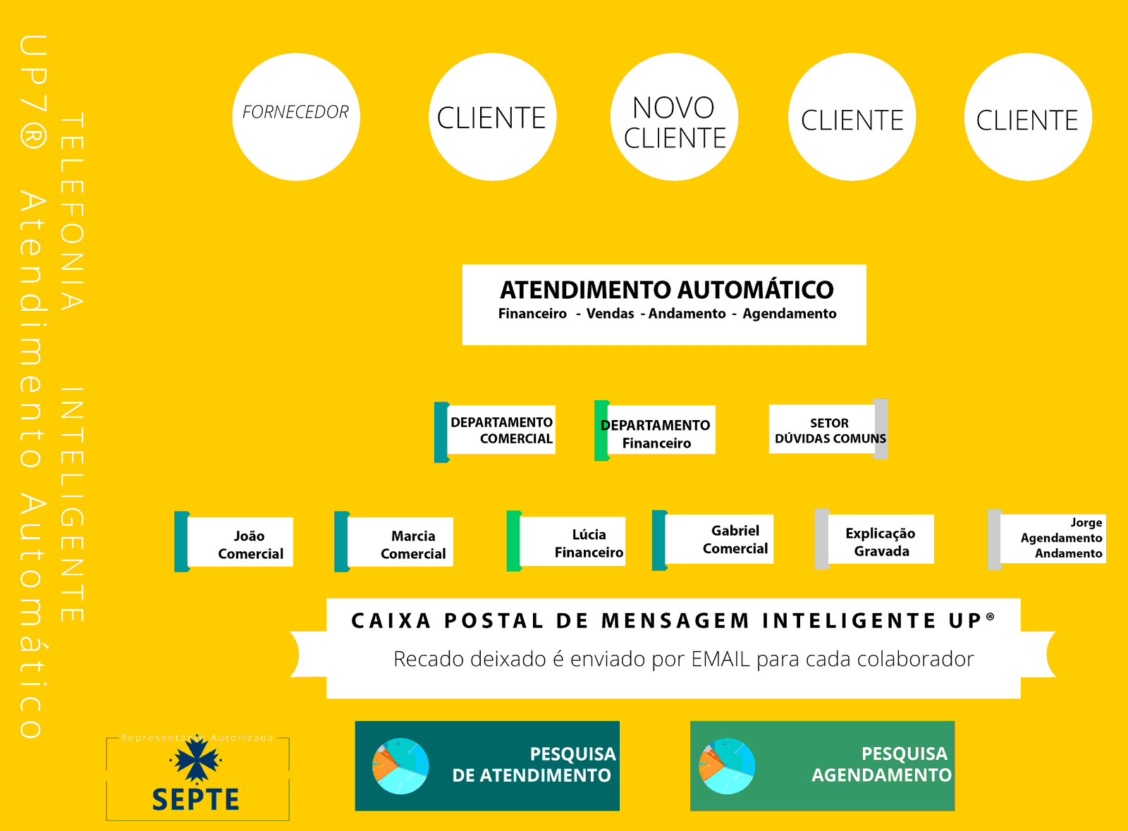 Sistema inteligente de atendimento telefônico